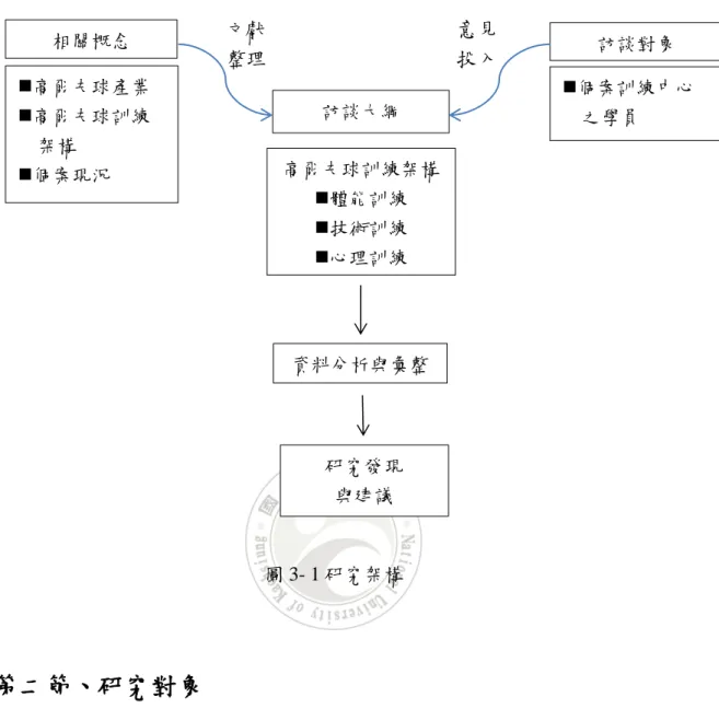 圖 3- 1 研究架構  第二節、研究對象  本研究旨在分析個案訓練中心學員之訓練成效與需求，由於每一位學員都著 不同的學習歷程，而產生不同的學習成效與需求，所以其個人所經歷的學習過程 與訓練成效與需求，對本研究而言是很寶貴的資料。因此，本研究採立意取樣進 行訪問，也就是選擇特定、具代表性的人及事件，以從中獲取其他抽樣方法無法 得到的訊息(高熏芳、林盈助、王向葵，2001)。  為能進一步了解學員在面對高爾夫訓練架構的因應歷程，本研究將選取C訓 練中心之學員為研究對象進行訪問，並為了解不同程度的學員學習成效