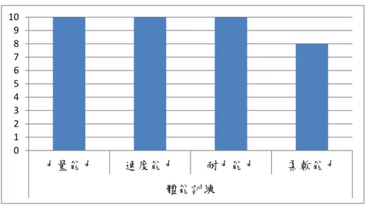 圖 4- 11 體能訓練指導明確度之量化分析(代號 D)  訪談對象 E：受訪者本身平均桿數為 85 桿左右(高階)，球齡 20 年以上，透 過訪談發現，在體能訓練方面，有關力量能力的訓練有中度以上明確，透過訓練 之後，逐漸領悟每個擊球動作有著不同的力量應用方式；在速度能力的訓練有中 度以上明確，在利用錄影的訓練方式中，透過慢動作的練習，逐漸領悟”急”與” 快”的差異；在耐力能力訓練有中度以上明確，經交流之後，逐漸體會不同肌肉 群的應用，並透過訓練逐漸提升肌肉耐力；在柔軟能力訓練有中度以上明確，不 過此一訓