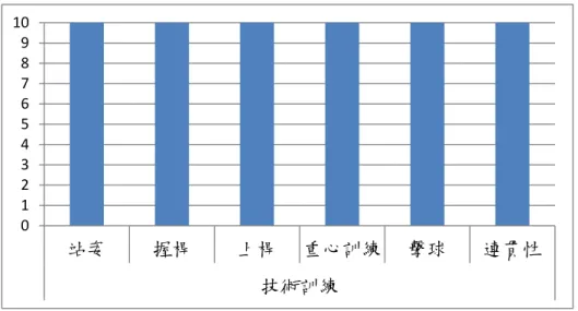 圖 4- 16 技術訓練指導明確度之量化分析(代號 C)  訪談對象 D：透過訪談發現，在技術訓練方面，受訪者認為在站姿的訓練非 常明確，經過訓練與矯正之後，整體站姿有的改善；在握桿訓練也非常明確，經 過訓練之後，有明顯的進步，特別是單手轉的技巧；在上桿的訓練也算高度明確， 經過 5-6 堂的訓練之後，有逐漸改善上桿的動作，由棒球模式調整為高球模式； 在重心移轉的訓練非常明確，原本擊球時很容易擊中球的上緣，經過此一訓練之 後，整體擊球準度有大大的提升；在擊球與連貫性的訓練也算高度明確，經果訓 練之後，已逐漸