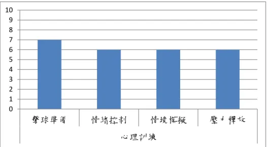 圖 4- 21 心理訓練指導明確度之量化分析(代號 B)  訪談對象 C：透過訪談發現，在心理訓練方面，其認為擊球準備訓練非常明 確，經過此一訓練之後，在擊球時已可以調適擊球的速度與收桿可以做的更完整， 對於擊球準度有大大的提升；在情緒控制訓練也非常明確，透過此一訓練之後， 整體擊球情緒變得比較沉澱，使得計分卡的分數比較穩定；在情境模擬的訓練也 滿明確，透過此一訓練建立了利用上桿大中小的模式來做為擊球距離的調節，並 有很好的成效；在壓力釋放訓練方面也算非常明確，透過此一訓練的啟蒙之後， 整體擊球情緒已可以調