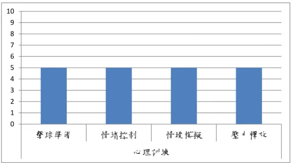 圖 4- 24 心理訓練指導明確度之量化分析(代號 E)  訪談對象 F：透過訪談發現，在心理訓練方面，其認為整體心理訓練有中高 度的明確，透過幾次與教練下場打球的指導過程中，在擊球準備過久時，教練適 時的給予心理建設，提到要放輕鬆，讓身體自由發揮等，對於後續擊球時有很大 的幫助；在情境模擬方面，由於訓練中心有沙坑與坡度站姿練習，所以上場打球 時，可以透過之前的情境訓練來建立擊球時的信心，不至於被外界的干擾而影響 到自己的擊球準備；在壓力釋放方面，已逐漸透過將重心放在擊球而非計分卡的 方式來調節情緒，並有不