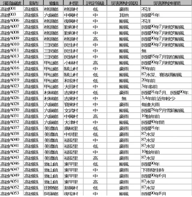 表 1-2-10 原高雄縣土石流潛勢溪流歷史災害資料表 依據行政院農業委員會水土保持局公布之土石流潛勢溪流分佈資 料顯示，高雄市境內共有 89 條土石流潛勢溪流，其數量多寡依序為 六龜區(18 處)、那瑪夏區(14 處)、甲仙區(14 處)、桃源區(12 處)、美 濃區(8 處)、旗山區(7 處) 、杉林區(4 處)、內門區(3 處)、鼓山區(3 處) 、茂林區(3 處)、田寮區(1 處)、岡山區(1 處)、阿蓮區(1 處)。因此高 雄市土石流潛勢溪流之分佈主要集中於高雄市東北側主要溪流之支流 位置，此部份