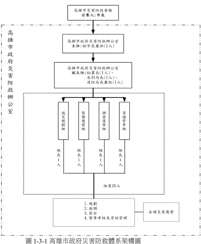圖 1-3-1 高雄市政府災害防救體系架構圖 二、市災害應變中心任務分工 依「高雄市災害應變中心作業要點」規定，本府各災害主管機關分 別為下，（詳表 1-3-1 及表 1-3-2）： （一）消防局：風災、火災、輻射災害、爆炸災害。 （二）水利局：水災、旱災、坡地災害（崩塌、地滑）、土石流災害。 （三）工務局：震災。