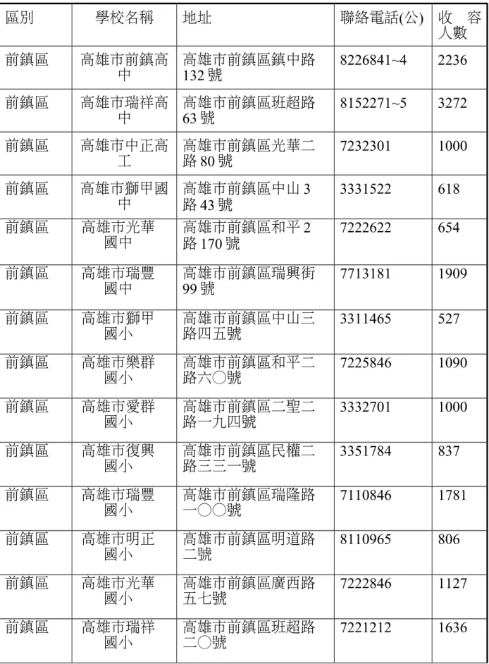 表 1-3-5 高雄市因應海嘯災民收容場所清冊 區別 學校名稱 地址 聯絡電話(公) 收 容 人數 前鎮區 高雄市前鎮高 中 高雄市前鎮區鎮中路 132 號 8226841~4 2236 前鎮區 高雄市瑞祥高 中 高雄市前鎮區班超路 63 號 8152271~5 3272 前鎮區 高雄市中正高 工 高雄市前鎮區光華二 路 80 號 7232301 1000 前鎮區 高雄市獅甲國 中 高雄市前鎮區中山 3 路 43 號 3331522 618 前鎮區 高雄市光華 國中 高雄市前鎮區和平 2 路 170 號 7