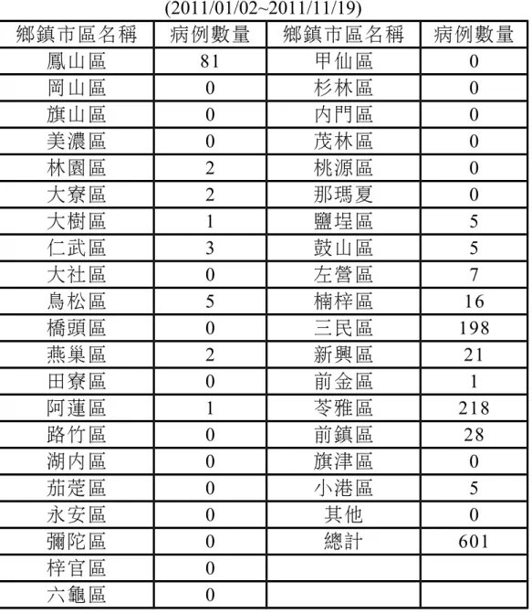 表 6-7-1  2011 年高雄市登革熱疫情統計表 (2011/01/02~2011/11/19) 鄉鎮市區名稱 病例數量 鄉鎮市區名稱 病例數量 鳳山區 81 甲仙區 0 岡山區 0 杉林區 0 旗山區 0 內門區 0 美濃區 0 茂林區 0 林園區 2 桃源區 0 大寮區 2 那瑪夏 0 大樹區 1 鹽埕區 5 仁武區 3 鼓山區 5 大社區 0 左營區 7 鳥松區 5 楠梓區 16 橋頭區 0 三民區 198 燕巢區 2 新興區 21 田寮區 0 前金區 1 阿蓮區 1 苓雅區 218 路竹區 0 