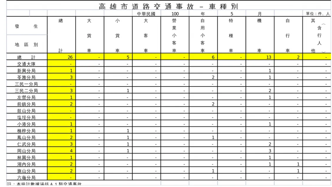 表 6-3-2 高雄市道路交通事故件數─按肇事車種別(100 年 5 月)  (資料來源：高雄市政府警察局)
