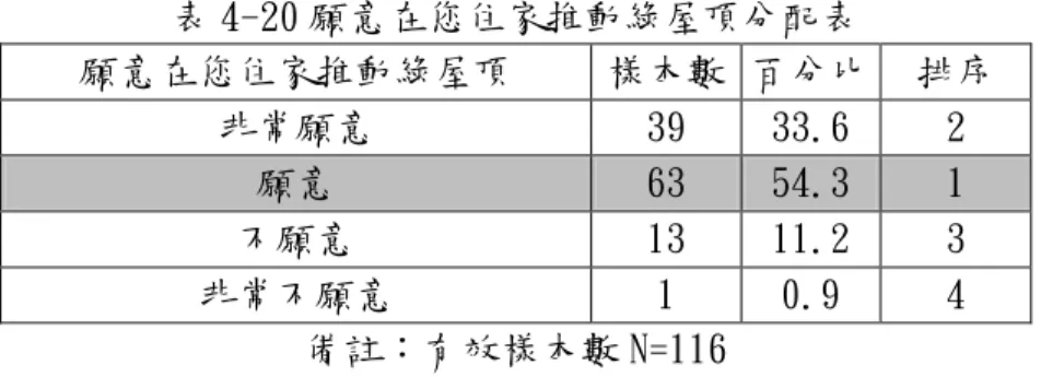 表 4-20 願意在您住家推動綠屋頂分配表  願意在您住家推動綠屋頂  樣本數  百分比  排序  非常願意  39  33.6  2  願意  63  54.3  1  不願意  13  11.2  3  非常不願意  1  0.9  4  備註：有效樣本數 N=116  (二)是否願意主動照顧植物的成長  本研究探討受測者是否願意主動照顧植物的成長，其中非常願意共計 32 位， 佔總樣本次 27.6%；願意共計 59 位，佔總樣本次 50.9%；不願意共計 22 位，佔 總樣本次 19%；非常不願意共計