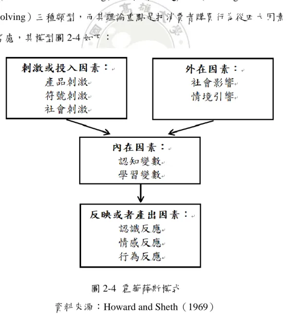圖 2-4  霍華薛斯模式 