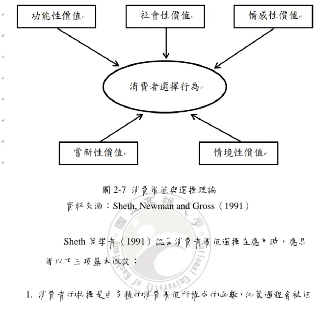 圖 2-7  消費價值與選擇理論 