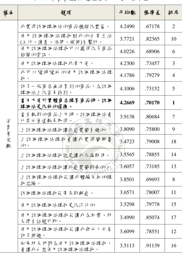 表 4-4  消費價值觀同意程度之平均數及標準差          購物意願變項構面中各題，以「如果打算購買商品，我會考慮以該 網購平台所標示的價格購買」該題的平均數4.0185分數為最高，以Dodds 構面 題項 平均數 標準差  排序 消 費 價 值 觀 我覺得該網購網站的商品種類很豐富。 4.2490 .67178 2 使用該網購網站購物對我的日常生活 (工作、讀書、休閒、娛樂)有幫助。 3.7721 .82365 10 使用該網購網站購物可以獲得很多商品相關的資訊。 4.0226 .68906 6 