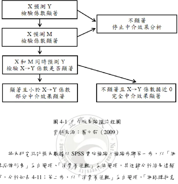 圖 4-1  中介效果驗證流程圖  資料來源：蕭文龍（2009）          將本研究統計樣本數據以 SPSS 實施檢驗，檢驗步驟第一步，以「網 購品牌形象」為自變項、「消費價值觀」為依變項，其迴歸分析結果達顯 著，分析如表 4-11；第二步，以「消費價值觀」為自變項，「網路購物意 願」為依變項，其迴歸分析結果達顯著，第三步，以「網購品牌形象」為 自變項，「網路購物意願」為依變項，其迴歸分析結果達顯著，分析如表 4-12。  表 4-11  迴歸分析表  自變項  迴歸係數 B  標準化係數 β  T