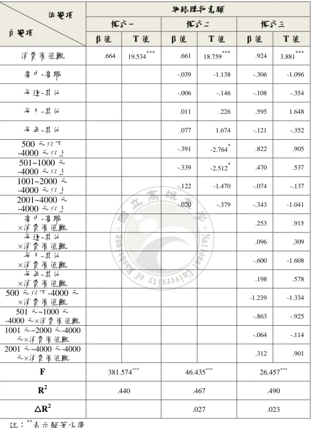 表 4-15  階層迴歸分析表二  註： ** 表示顯著水準                    依變項   自變項    網路購物意願 模式一 模式二  模式三 β 值 T 值 β 值 T 值 β 值  T 值 消費價值觀 .664 19.534***.661 18.759***.924 3.881 ***高中-高職 -.039 -1.138 -.306  -1.096 每週-其他 -.006 -.146 -.108 -.354 每月-其他 .011 .226 .595  1.648 每年-其他 .07