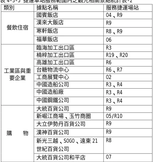 表 4-3-5 捷運車站服務範圍內之觀光相關景點統計表-2  類別 據點名稱  服務捷運場站  國賓飯店 O4、R9  漢來大飯店  R9  寒軒飯店  R8、R9 餐飲住宿  福華飯店  O6  臨海加工出口區 R3  楠梓加工出口區 R19、R20  高雄加工出口區 R6  台糖物流中心 R6、R7  工商展覽中心 O2  中國造船公司 R3、R4  中國造船廠  R3、R4 工業區與重要企業  中國鋼鐵公司  R3、R4  大統百貨公司 R9  新崛江商場、玉竹商圈 O5/R10  大立伊勢丹百貨公司