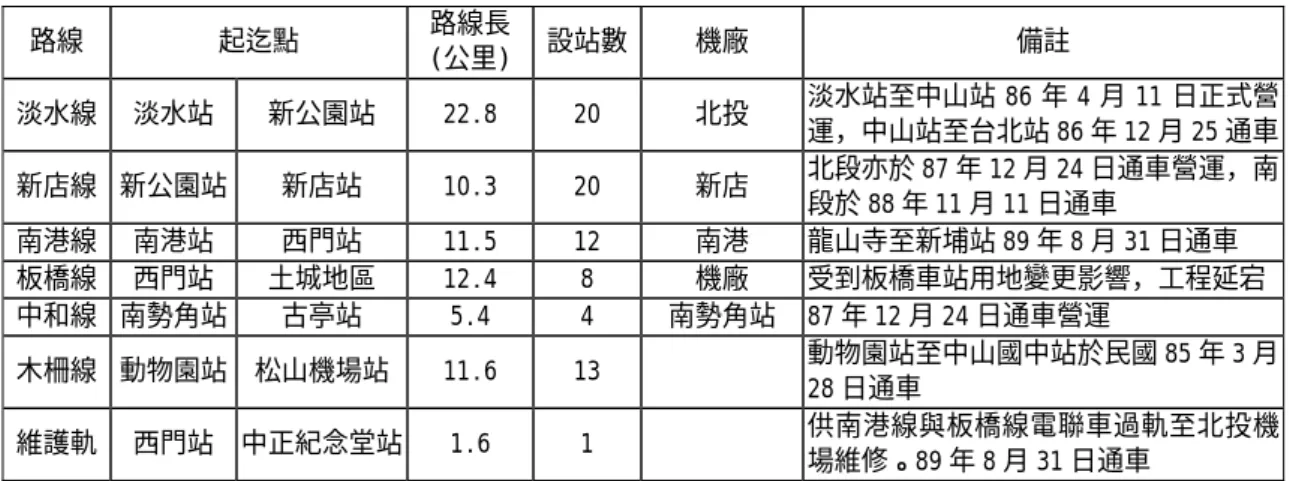 表 2-3-1 台北捷運系統路線概況彙整  路線 起迄點  路線長 (公里) 設站數 機廠 備註  淡水線 淡水站  新公園站  22.8  20  北投  淡水站至中山站 86 年 4 月 11 日正式營 運，中山站至台北站 86 年 12 月 25 通車 新店線 新公園站  新店站  10.3  20  新店  北段亦於 87 年 12 月 24 日通車營運，南 段於 88 年 11 月 11 日通車  南港線 南港站  西門站  11.5  12  南港  龍山寺至新埔站 89 年 8 月 31 日通