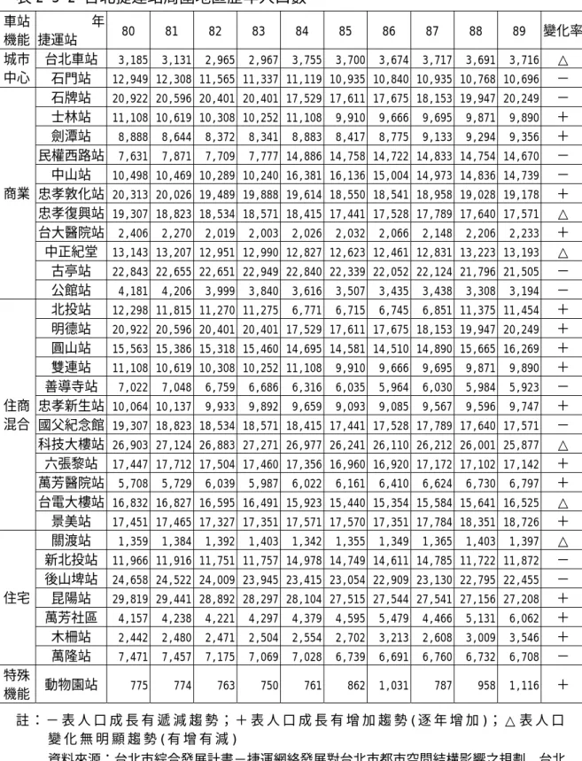 表 2-3-2 台北捷運站周圍地區歷年人口數  車站 機能   年 捷運站  80 81 82 83 84 85 86 87 88 89  變化率 台北車站  3,185 3,131 2,965 2,967 3,755 3,700 3,674 3,717 3,691 3,716  △ 城市 中心  石門站  12,949 12,308 11,565 11,337 11,119 10,935 10,840 10,935 10,768 10,696  －  石牌站  20,922 20,596 20,401 2