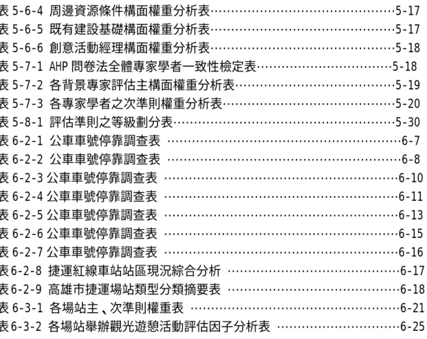 表 5-6-4 周邊資源條件構面權重分析表………………………………………5-17  表 5-6-5 既有建設基礎構面權重分析表………………………………………5-17  表 5-6-6 創意活動經理構面權重分析表………………………………………5-18  表 5-7-1 AHP 問卷法全體專家學者一致性檢定表……………………………5-18  表 5-7-2 各背景專家評估主構面權重分析表…………………………………5-19  表 5-7-3 各專家學者之次準則權重分析表……………………………………5-20  表 