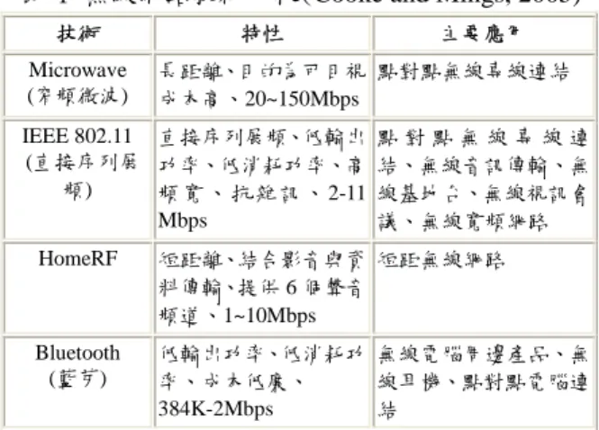 表 1 無線網路技術比較(Cooke and Mings, 2005)