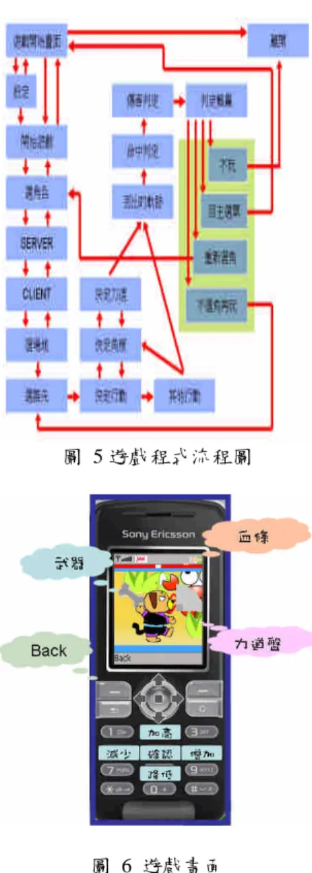 圖 5 遊戲程式流程圖 圖 6 遊戲畫面 6. 運作機制相關問題彙整 雖然本計畫已然成功地達到立即藍芽點對點 遊戲之目的，但在實際遊戲時，偶爾還是會發生不 明之斷訊或連結、偵測上之困難，由此可知，原始 程式碼之撰寫還尚待加強，須待更多的人員、時間 及技術上之投入，方可提升本機制之穩定性，以實 現未來更長遠的計畫。一些相關的議題如下： 手機模擬器的問題 手機模擬器是開發手機遊戲便利的工具，然而 從模擬器轉換到實體機，一些問題亦浮現。一種情 況是常常發生執行錯誤，甚至當機的情況，除錯不 易。也許實體手機的記憶體