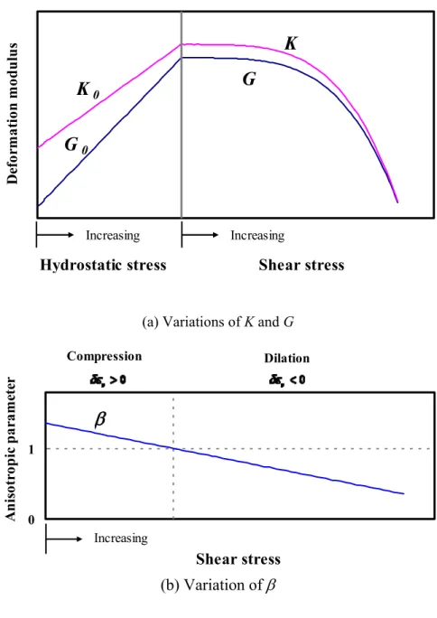 Figure 5  Schematic illustration for the variations of  K ,  G  and  β  upon hydrostatic  stress p and shear stress  J 