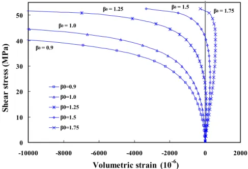 Figure 6  Influences of parameter  β 0  on volumetric deformation induced by  shearing.