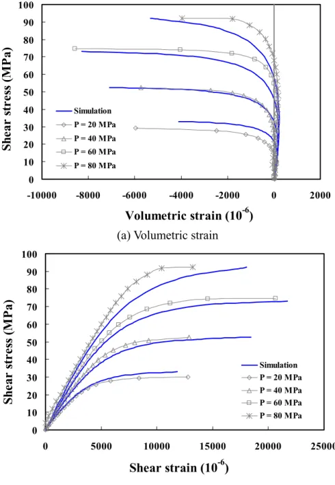 Figure 7  Simulation of shear and volumetric strains induced by shear stress under  different hydrostatic pressures