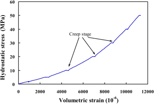 Figure 1  Typical deformation curves of volumetric strain induced by hydrostatic  stress obtained from weak sandstones