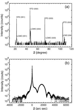 Fig. 2. Reciprocal mapping of the (303) peak of the 21 nm La 0.67 Ca 0.3 MnO 3