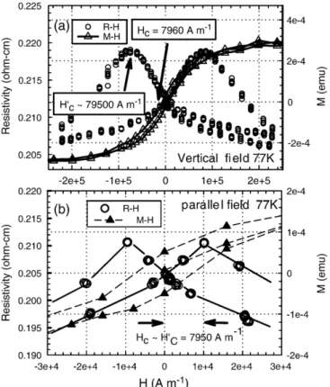 Fig. 5. Resistivity response to the applied field of the 21 nm film at temperatures above T P (150 K, the metal-insulator transition temperature), at T P (123 K and