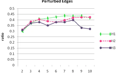 Figure 3  Ratios of perturbed edges for different k 