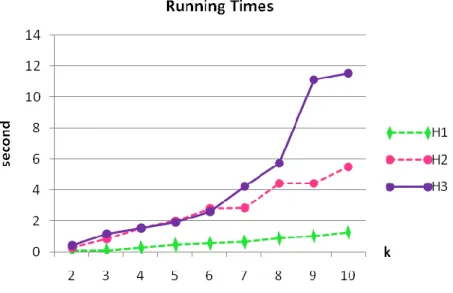Figure 4  Running times for different k 