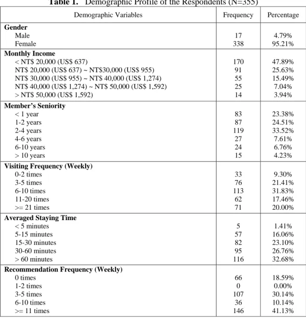 Table 1.    Demographic Profile of the Respondents (N=355) 