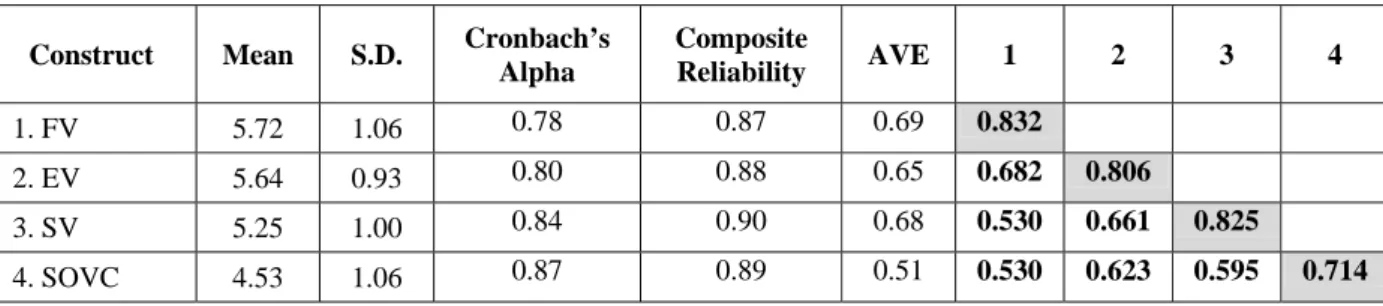 Table 2.    Reliability, Correlation Coefficients and AVE Results 