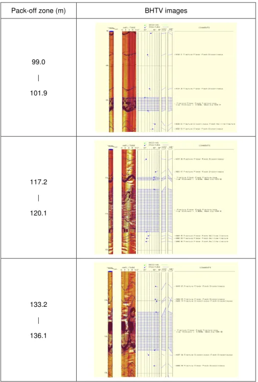 Figure 4. The pack-off zones and their corresponding BHTV images in Borehole HB-95-01  