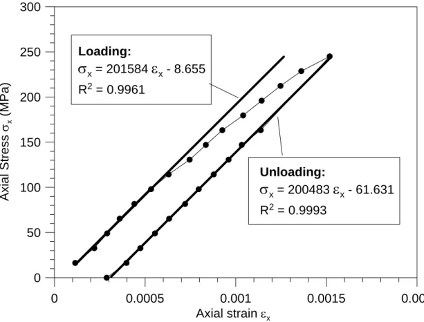 Figure 4: Loading and unloading stress-strain diagram measured by DIC method  and the corresponding fitting curves for the loading and unloading process