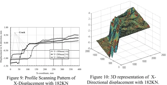 Figure 10: 3D representation of  X- X-Directional displacement with 182KN.Figure 9: Profile Scanning Pattern of  