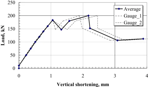 Figure 4: Relationship bearing force and deformation 0501001502002500123 4Vertical shortening, mmLoad, kNAverageGauge_1Gauge_23.2 Test Results 
