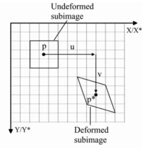Figure 1: Schematic drawing of relative location of sub-images of deformed and  undeformed images on surface 