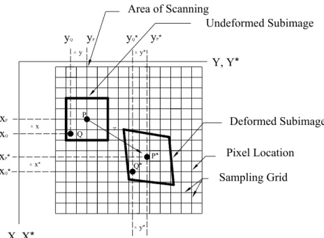 Figure 1: Schematic drawing of relative location of sub-images of deformed and  undeformed images on surface