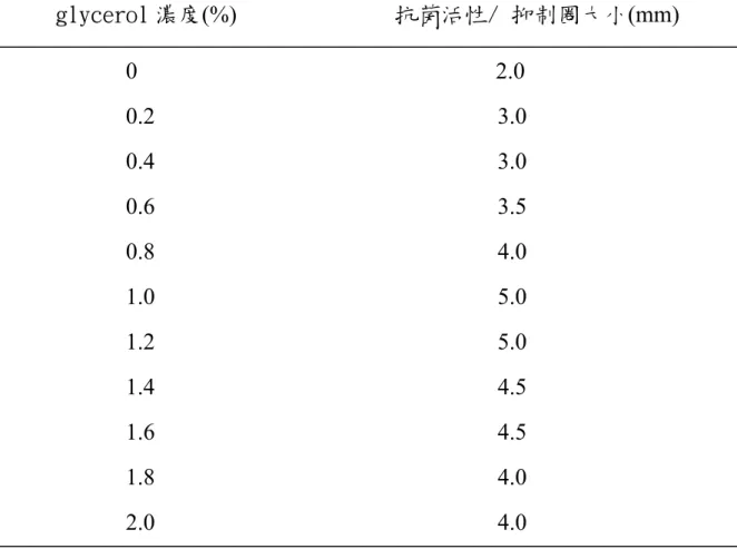 表 3.  不同濃度之 glycerol 對 AB-10 抗生物質生成的影響              glycerol 濃度(%)                        抗菌活性/ 抑制圈大小(mm)                          0                                                              2.0                          0.2                              
