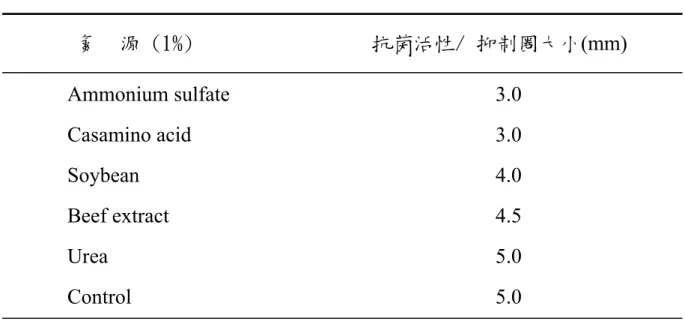 表 4. 不同氮源對 AB-10 抗生物質生成的影響         氮  源 (1%)                 抗菌活性/ 抑制圈大小(mm)        Ammonium sulfate                                  3.0              Casamino acid                                    3.0              Soybean                                