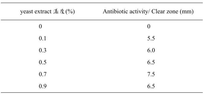 表 6. 不同濃度之 yeast extract 對 AB-10 抗生物質生成的影響 