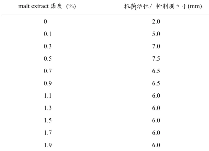 表 7. 不同濃度之 malt extract 對 AB-10 抗生物質生成的影響       malt extract 濃度  (%)                              抗菌活性/ 抑制圈大小(mm)                            0                                    2.0                            0.1                                    5.0     
