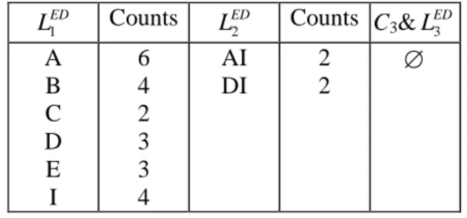 Table 3. Summary for frequent itemsets and counts generated from ED. ED L 1 Counts EDL2 Counts C 3 &amp; L ED3 A B C D E I 642334 AIDI 22 