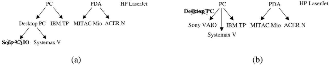 Figure 5. Example of taxonomy evolution caused by item deletion: (a) primitive; (b) generalized.
