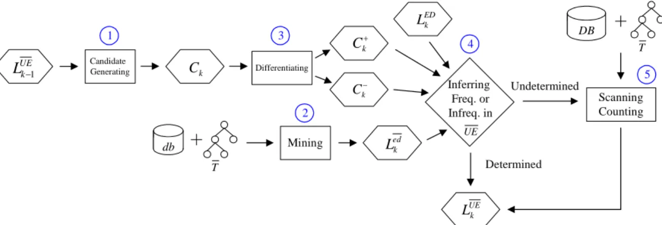 Figure 8. Proposed Apriori-based framework for updating the frequent k-itemsets.