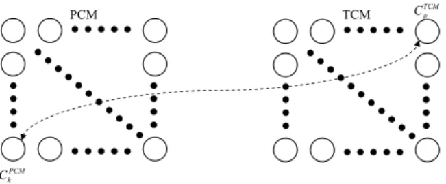 Fig. 2. The voting process in finding associations between C P CM