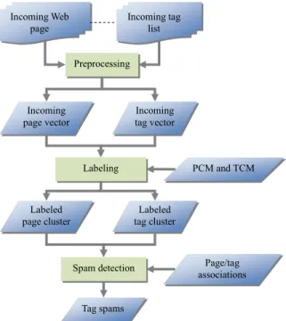 Fig. 3. The flowchart of spam detection process.