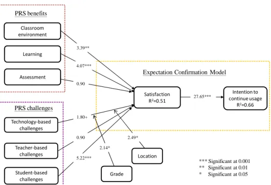 Figure 2 Integrated research model and results 