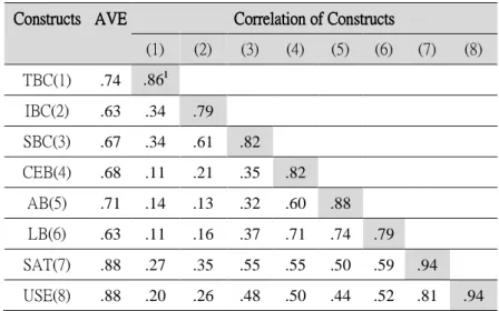 Table 3 Discriminant validity analysis 
