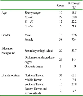 Table 1 below summarizes the demographic  characteristics of the respondents. Our sample was  nationwide in the Taiwan region of the case company